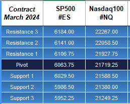 ProTrader_Mike's tweet photo. 🚨 RED FOLDER DAY tomorrow! 🚨
📊 PPI at 8:30AM & Unemployment Claims—big moves coming! Get ready!
📈 Check out key support & resistance levels for:
💎 $NQ $MNQ $ES $MES
🔥 Trading the SuperDOM is pure profit & precision—let’s crush it! 💰🚀
#Futures #DayTrading #MNQ #SuperDOM #MojoMethod