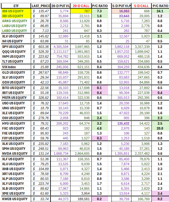 EdenRahim's tweet image. Remarkably, literally no one is interested in Calls on the $IBB over the past month (7-to-1 Put-to-Call ratio average daily), and especially over the past week (24-to-1 Put-to-Call ratio). Looks like everyone is on one side of the boat. #biotech