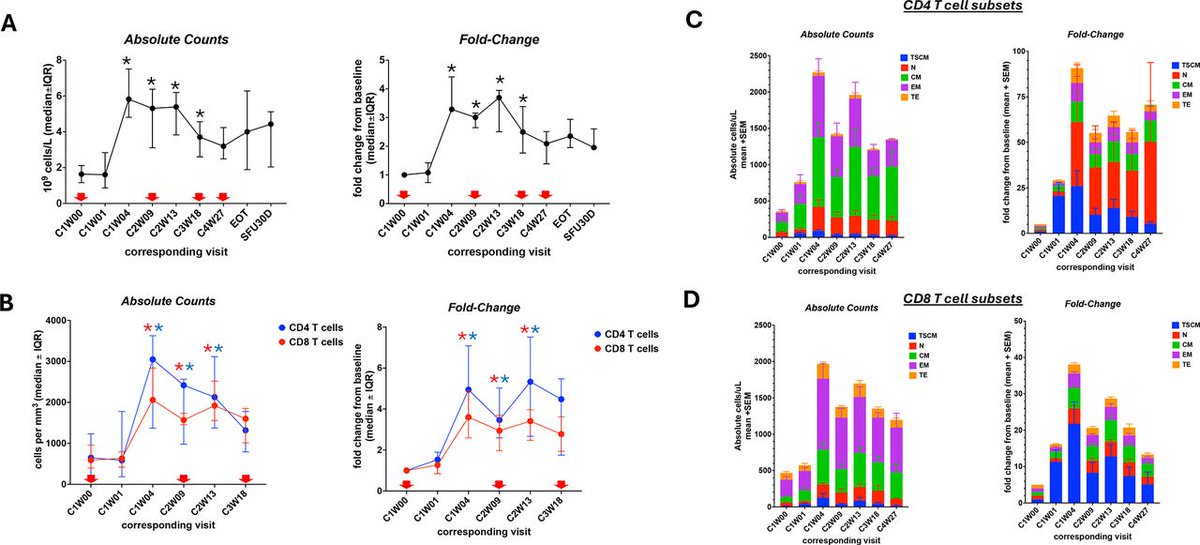 Journal for ImmunoTherapy of Cancer (@jitcancer) on Twitter photo New #JITC article: Phase I study of efineptakin alfa (NT-I7) for the treatment of Kaposi sarcoma bit.ly/4hTppa7 <a href="/DrKateLurain/">Kate Lurain</a> <a href="/Fluffone/">Judith Kaiser</a> <a href="/ThomasUldrick/">Thomas Uldrick, MD</a> <a href="/theNCI/">National Cancer Institute</a> <a href="/fredhutch/">Fred Hutch Cancer Center</a> New #JITC article: Phase I study of efineptakin alfa (NT-I7) for the treatment of Kaposi sarcoma bit.ly/4hTppa7 <a href="/DrKateLurain/">Kate Lurain</a> <a href="/Fluffone/">Judith Kaiser</a> <a href="/ThomasUldrick/">Thomas Uldrick, MD</a> <a href="/theNCI/">National Cancer Institute</a> <a href="/fredhutch/">Fred Hutch Cancer Center</a>