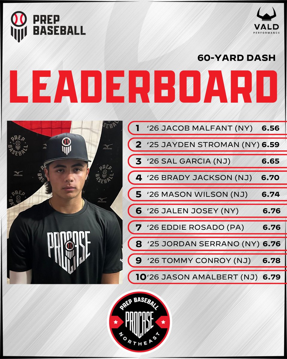 Prep Baseball New York (@prepbaseballny) on Twitter photo ๐ #NEProcase25 โก๏ธ Top Performers
60-Yard Dash๐จ
โฌ๏ธFull Stat Release & Leaderboardsโคต๏ธ
๐loom.ly/HmVmDcU
<a href="/PrepBaseballPA/">Prep Baseball Pennsylvania</a> | <a href="/PrepBaseballNJ/">Prep Baseball New Jersey</a> | <a href="/prepbaseball/">Prep Baseball</a> | <a href="/ShooterHunt/">Shooter Hunt</a> | <a href="/DanCevette/">Dan Cevette</a> ๐ #NEProcase25 โก๏ธ Top Performers
60-Yard Dash๐จ
โฌ๏ธFull Stat Release & Leaderboardsโคต๏ธ
๐loom.ly/HmVmDcU
<a href="/PrepBaseballPA/">Prep Baseball Pennsylvania</a> | <a href="/PrepBaseballNJ/">Prep Baseball New Jersey</a> | <a href="/prepbaseball/">Prep Baseball</a> | <a href="/ShooterHunt/">Shooter Hunt</a> | <a href="/DanCevette/">Dan Cevette</a>