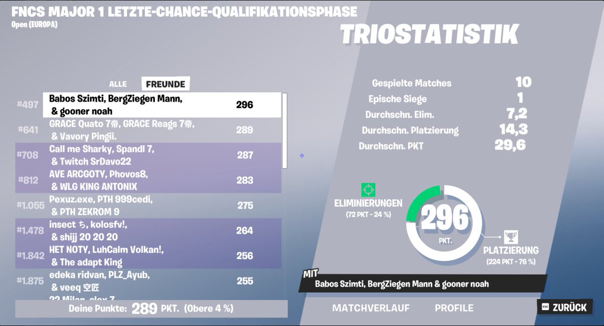 Placed #641, w/<a href="/Quato_benjy12/">Quato</a>, <a href="/Reagsfn/">Reags</a> 
first cup, okay placement 

<a href="/TeamVavory/">Team Vavory</a>