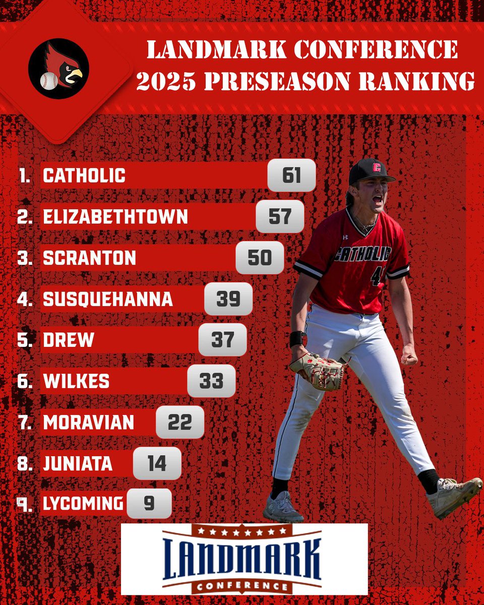 We are less than 2 weeks away from the start of the season and your Cardinals are ranked 1st in the Landmark Conference Preseason Poll!