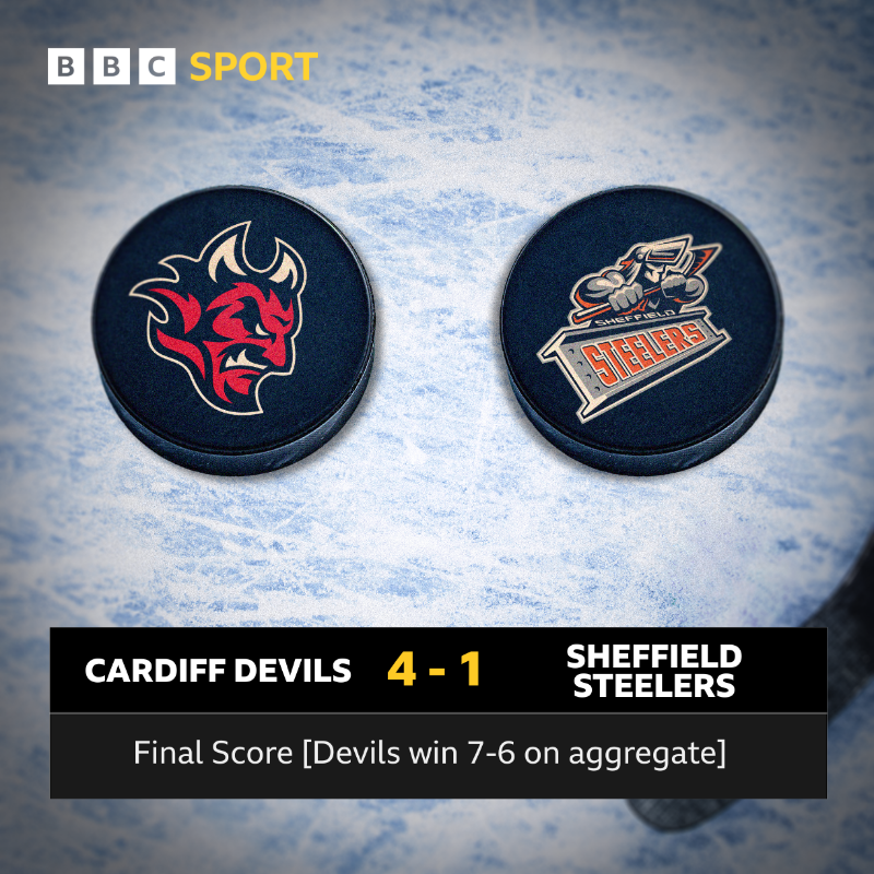 HUGE win for the Cardiff Devils! 👏

They win their Challenge Cup semi-final second leg 4-1 to book their spot in the final. ✅

#BBCIceHockey #Devils