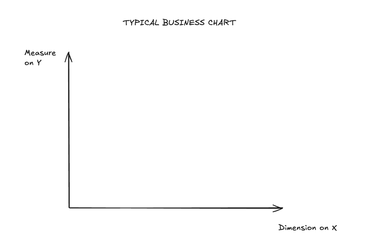 all BI charts end up looking the same, but why?

it's because we're normally doing the same thing - discrete dimension on X axis, continuous measure on Y