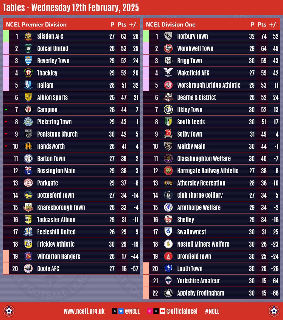 LATEST #NCEL TABLES

Here is the updated NCEL Premier Division table following tonight's match.

Results ⤵️
ncefl.org.uk/matches/day/20…