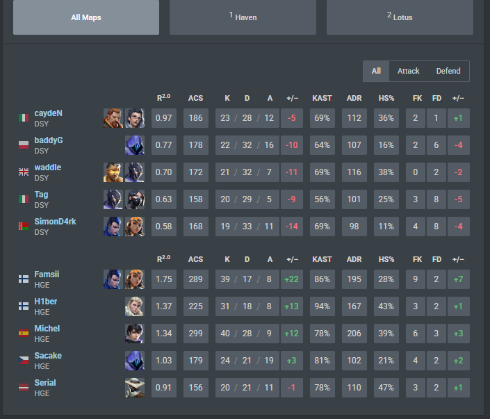 gg 2-0 vs <a href="/DNSTYgg/">DNSTY</a> 

we are 1st place of regular season, next week playoffs