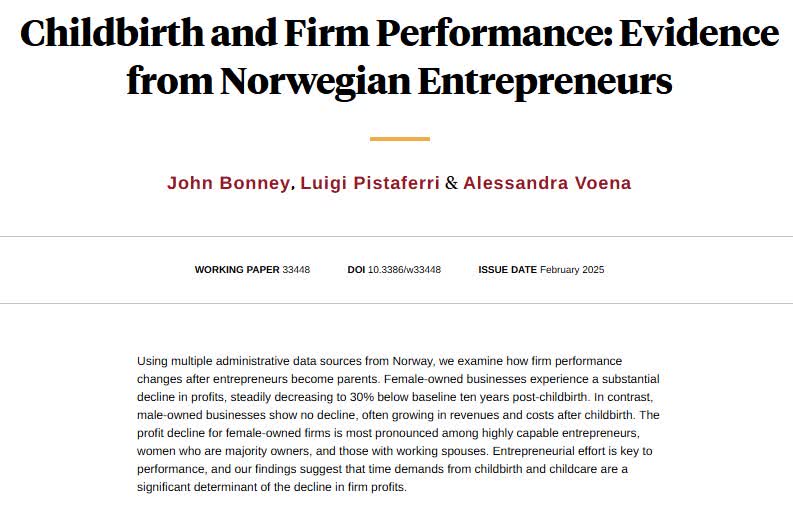 Childbirth affects firm performance for female Norwegian entrepreneurs: -30 percent profit 10 years post-childbirth. No such decline for male-owned businesses is found, from John Bonney, Luigi Pistaferri, and Alessandra Voena nber.org/papers/w33448