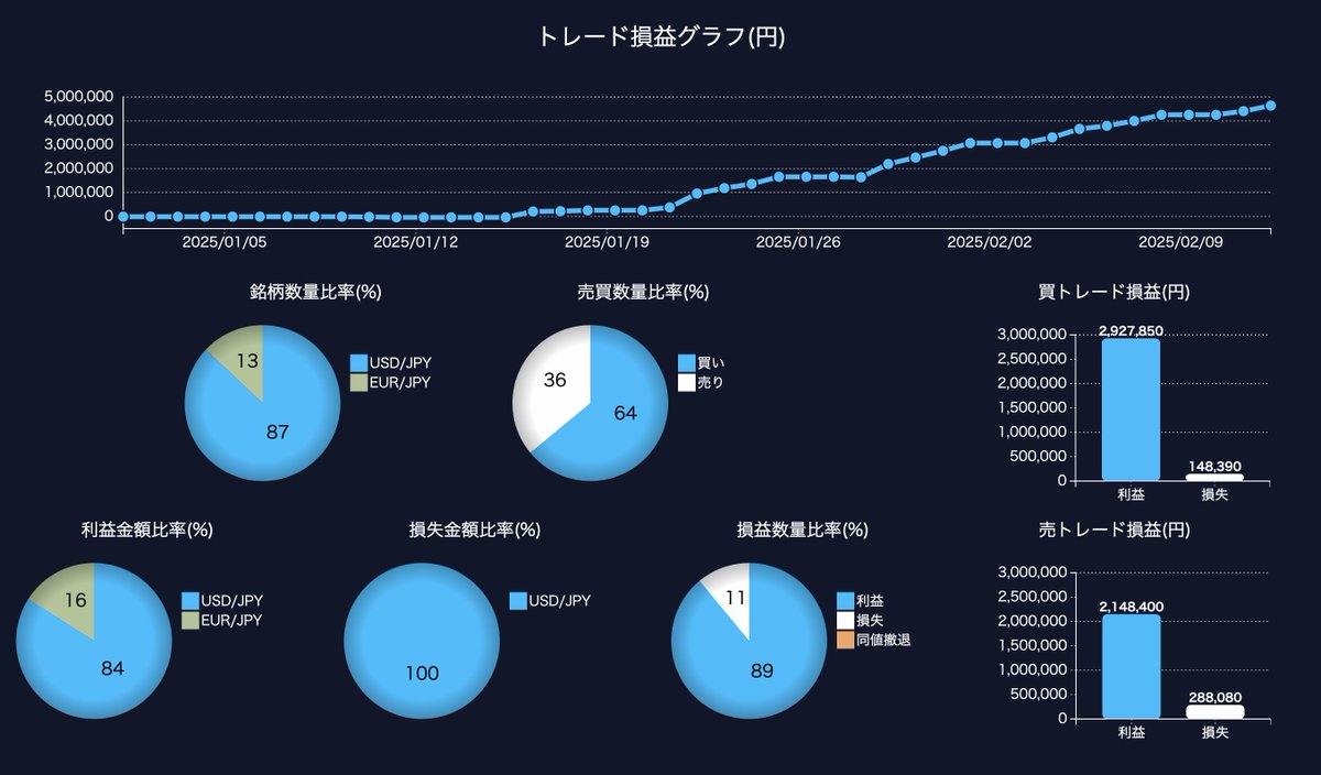 1月中旬から1ヶ月かからず500→900万。勝率も85%を超えてかなり上振れてますが、国内でもこういうことはできます。やったことは超シンプルなのでトレードの考え方、手順、 手法などを動画にまとめて解説します！たぶん時間かかるけどできたらYouTubeで無料公開するので ...