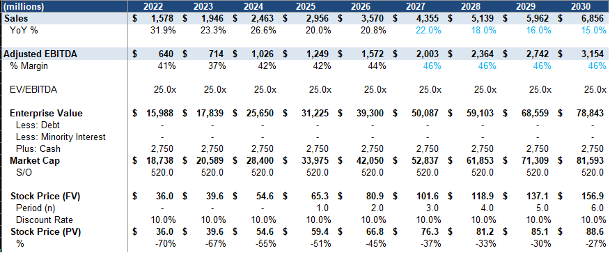 HedgeyeComm's tweet photo. We had $TTD as an active long from $78 in April 2024 until $120 in November 2024....

And then moved it to the short side at $132 in the middle of December 2024... 

Going into this year we said that $TTD was:

Our "Top Fallen Angel Candidate"... 

The thesis was as follows:

1) Digital advertising growth slowing faster than expected in Q4 per SMI (makes Q4 guidance look more realistic – don’t think they miss, but the magnitude of beat likely smaller); Political roll-off a known known but still represents headwind going into 1Q25 where growth appears will continue to decelerate relative to 4Q24. Tough comps through Q3 with Olympics/Political.

2) More ways to buy premium CTV inventory (with Amazon and Google) not only having its O&O inventory but also Google having access to sell Netflix, Disney inventory – these deals aren’t exclusive to TTD, and TTD doesn’t offer anything so compelling to justify spending CTV on them versus Google or Amazon. Also cookies staying makes UID 2.0 less valuable for data upsell. 

3) Industry consolidation not a good thing for take rate % - OMC and IPG merging to form the largest holding company by volume. Will likely use as leverage to negotiate lower take rate %. Also, anecdotally hearing there is going to be more of a focus among large holdcos around DSP fee transparency later this year (which isn’t good for TTD).

4) Walmart buying Vizio is a signal that WMT is not looking to meaningful grow its relationship with TTD – especially for CTV. Otherwise, they would have partnered with TTD instead of buying Vizio (hence why I think TTD’s launch of an OS looks more like a Hail Mary / defensive move than anything substantive).

5) Majority of CTV inventory (especially sports) is still programmatic guaranteed (60-80% of spend), with PMP deals representing 10-20% of the remainder. TTD gets a smaller take rate % on PG as they don’t participate in the price discovery process. Most of the inventory that is going open biddable (where TTD gets the highest take) is still remnant/long tail inventory with lower CPMs $5 - $15

My only regret... was not being more bearish on this print specifically, where we thought the catalyst would be closer to 2H:

Congrats to @akramsrazor for nailing this quarter as the catalyst!

What we wrote:

The stock has underperformed since we moved it to the short bench at $132 in mid-December. Risk/reward isn't as attractive and investor sentiment skews fairly negative ahead of a quarter that we think will still come in ahead of expectations 4Q24 (versus consensus 25.3%) - and a 1Q25 revenue guide that is likely in-line. We are below 2H25 at high-teens revenue growth versus consensus ~21%.

Risk/reward

Bull Case $150 - $170: 

Maintains 20% growth ~100bps margin expansion per year through 2030 and 45x EBITDA Multiple 

Base Case $100 - $120: 

Maintains 20% growth ~100bps margin expansion per year through 2030 and 35x EBITDA Multiple

Bear Case $60 - $80: 

Growth slows to mid-teens and margins stable at 46% trades at 25.0x EBITDA