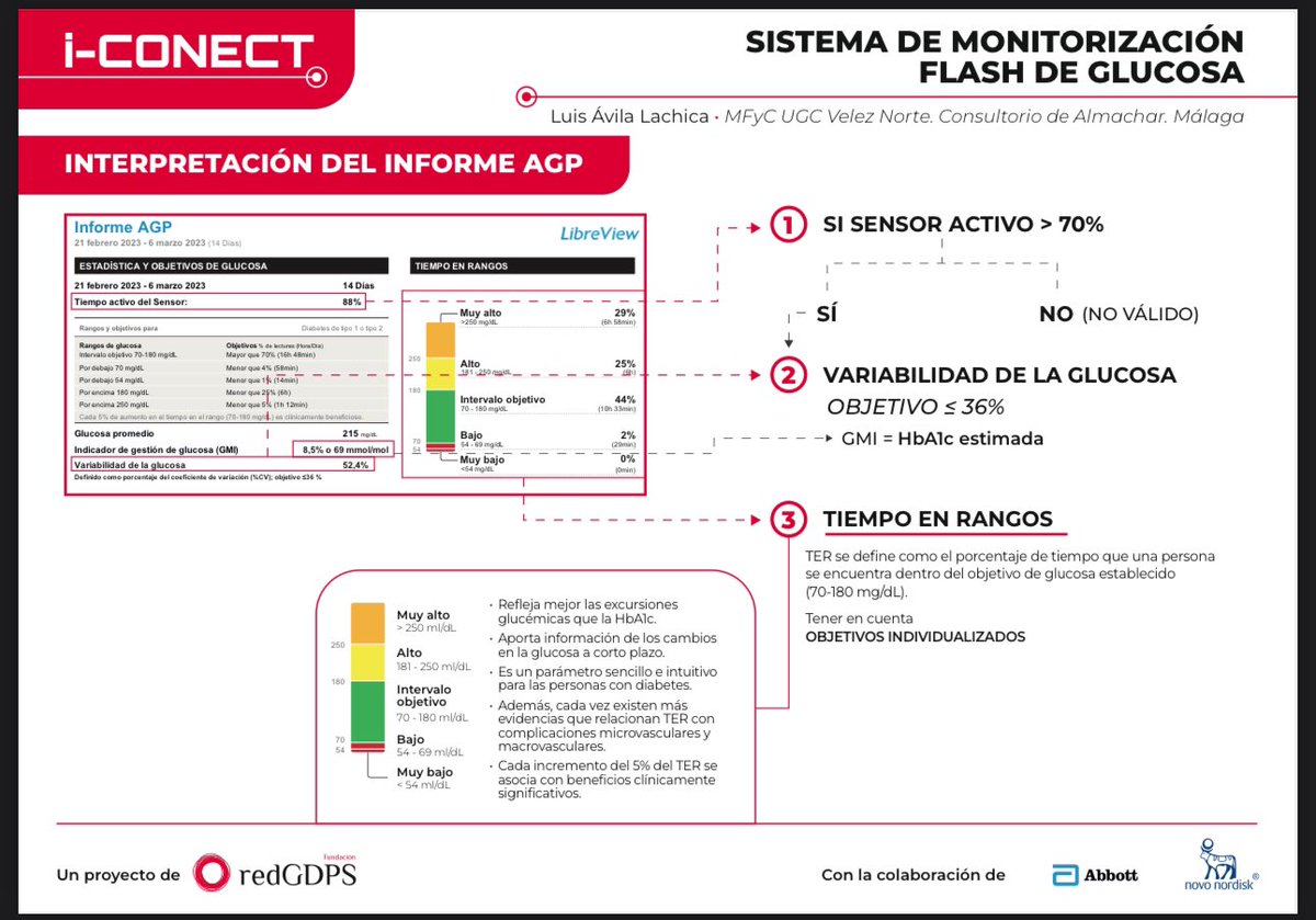 En nuestro apartado i-CONECT dispones de útil infografía : 

✅componentes sistema monitorización flash
✅ interpretación de datos y curva del perfil
✅ mejora del control en tratamiento insulínico

👉🏼 redgdps.org/i-conect/info1…

🔰 Mucho más en: redgdps.org/i-conect/