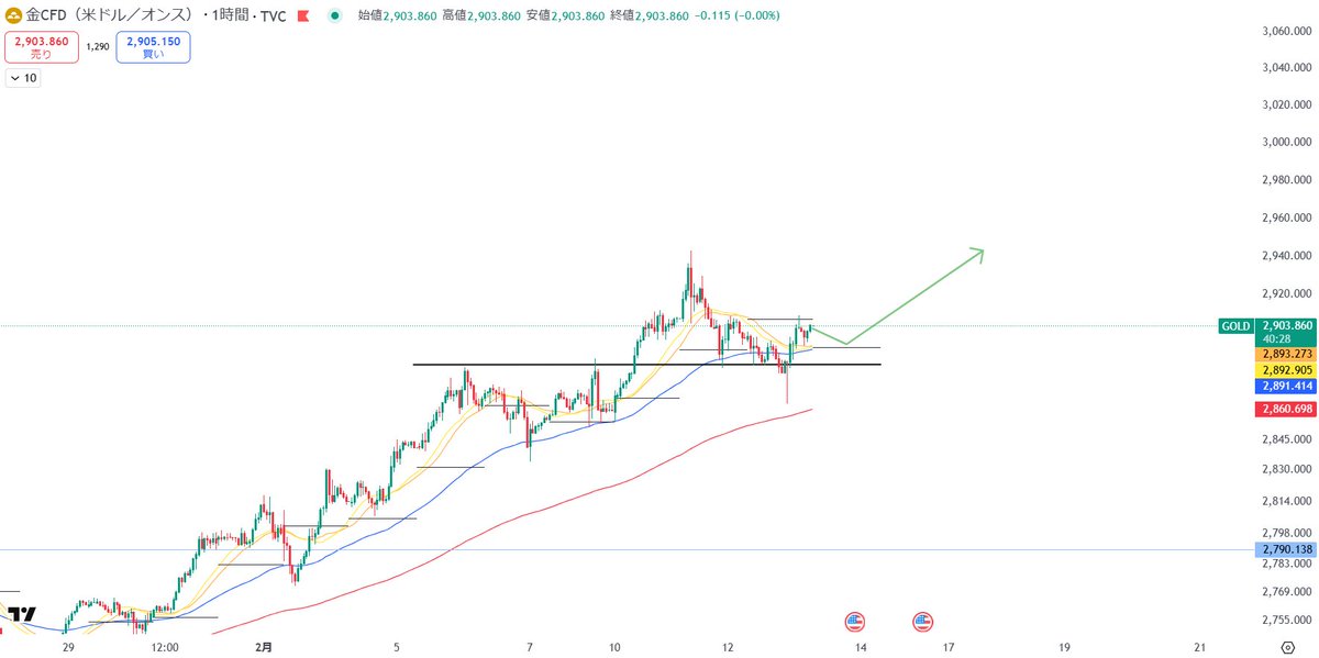 ReinoHonsyouDa's tweet image. 2月13日のGOLD分析です✨

昨日は、シナリオ通り進んでいたものの・・・
結果は、下髭の長い陽線📈

振り返ると、CPIの結果上振れ＝GOLD下落で良い感じ📉📉
しかし、CPI後のトランプさんの発言「金利は低下すべきだ」
金利低下＝GOLD上昇📈📈って事で、シナリオ破綻・・・損切💦…