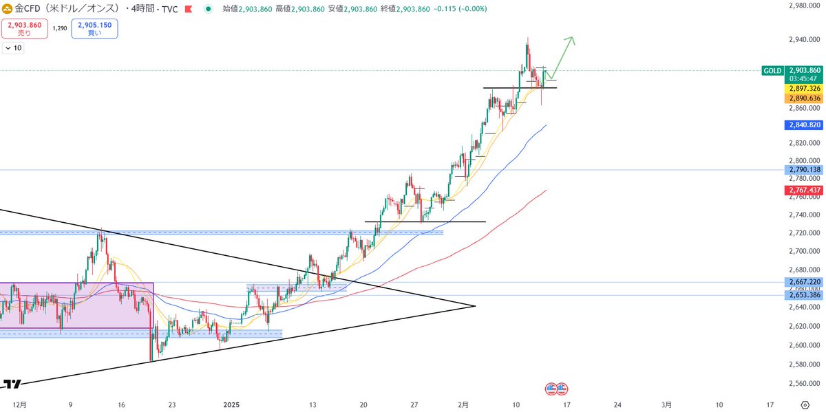 ReinoHonsyouDa's tweet image. 2月13日のGOLD分析です✨

昨日は、シナリオ通り進んでいたものの・・・
結果は、下髭の長い陽線📈

振り返ると、CPIの結果上振れ＝GOLD下落で良い感じ📉📉
しかし、CPI後のトランプさんの発言「金利は低下すべきだ」
金利低下＝GOLD上昇📈📈って事で、シナリオ破綻・・・損切💦…
