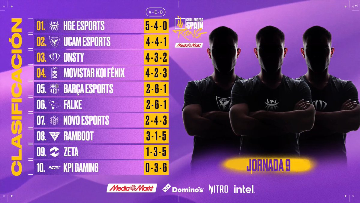 🔒 PLAYOFFS ASEGURADOS 🔒

👑 <a href="/HGEESPORTS/">HGE Esports</a> 
2️⃣ <a href="/UCAM_esports/">UCAM Esports</a> 
3️⃣ <a href="/DNSTYgg/">DNSTY</a> 
4️⃣ <a href="/MovistarKOIVAL/">Movistar KOI Valorant</a> 

#RisingMediaMarkt