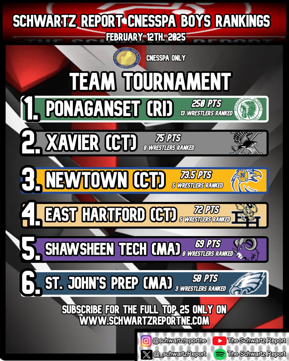 Subscribers can head to schwartzreportne.com and check out the LATEST Boys CNESSPA Team Top 25! Individual rankings coming later tonight.