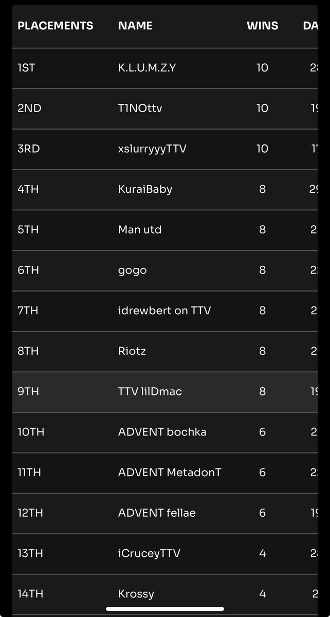 Another tourney win #Champs @ThyProphecyGG this is my fucking game man I run this shit just know that 🥷