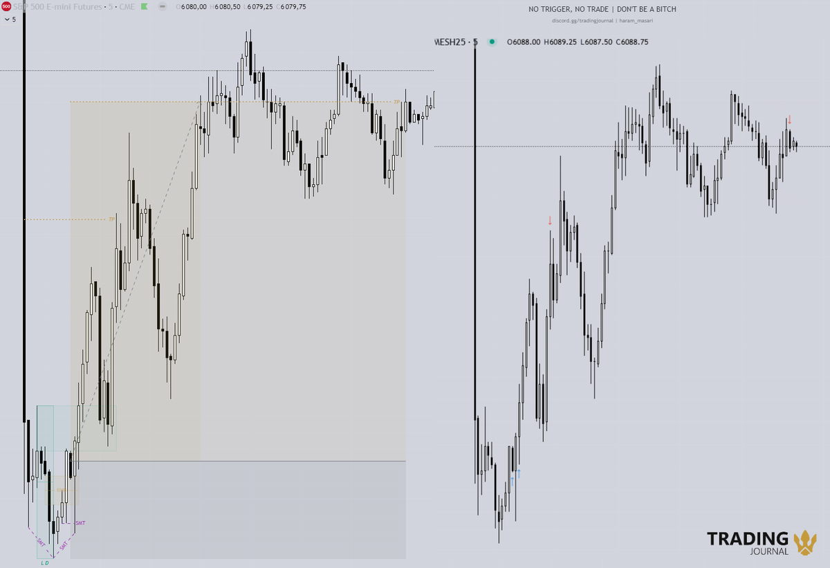 TJ_Sqad's tweet photo. Gwizdek pod koniec sesji zakończył nasz setup przed planowanym tp2.

🎯 +43pkt na #ES_F  

Kolejna udana sesja z uczestnikami Live Stream 🏌🏼‍♂️

Streamy są nadal otwarte dla wszystkich, teraz Twój ruch ♟️

#Nasdaq #SPX500 https://t.co/iLZpPsAffo