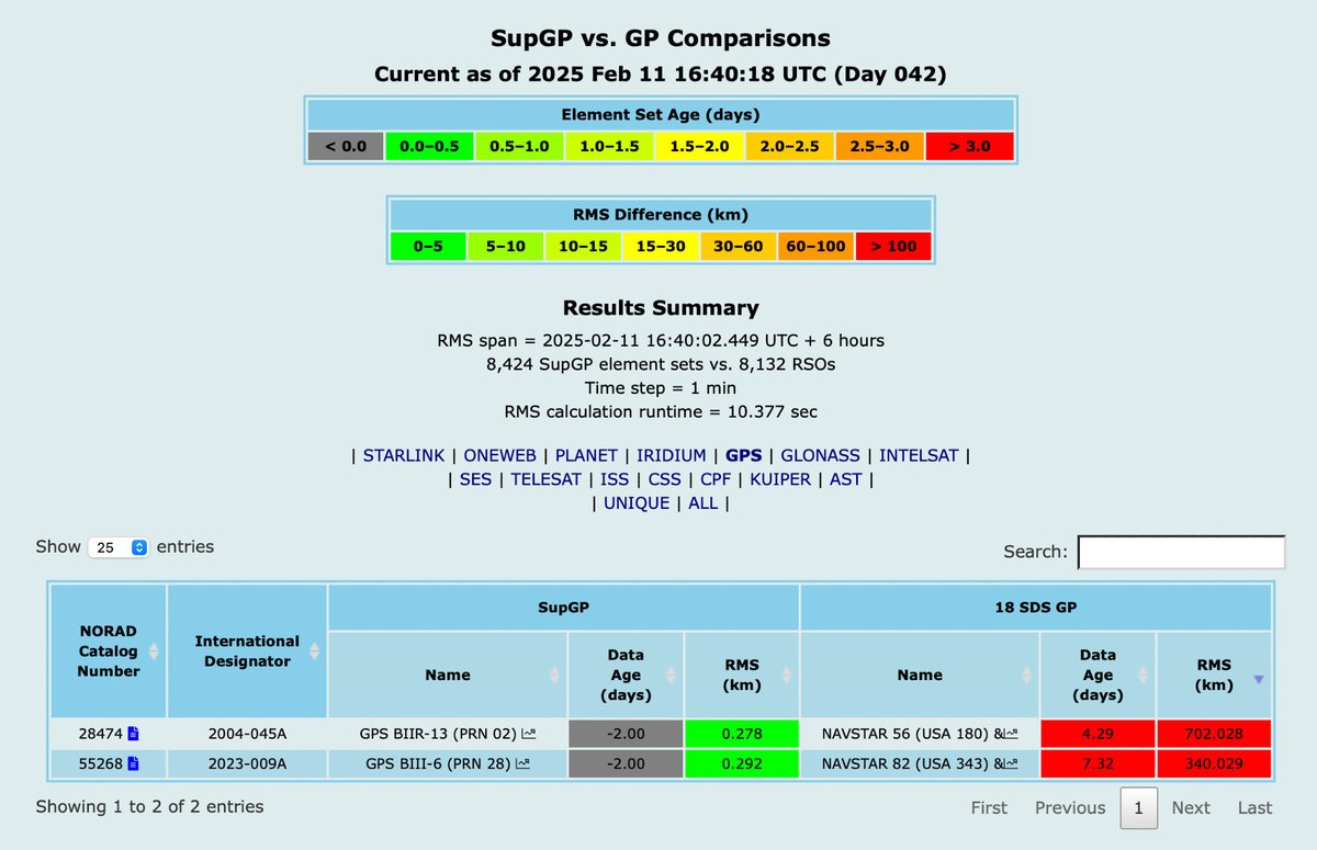 TSKelso's tweet photo. 1/ Seventeen years ago, in Dec 2007, CelesTrak created SupGP data, specifically to avoid having GPS satellites lost following maneuvers. Yet we have two more GPS satellites not being tracked following maneuvers last week: https://t.co/FTTVjldyHD. https://t.co/DKyX1BVOiY