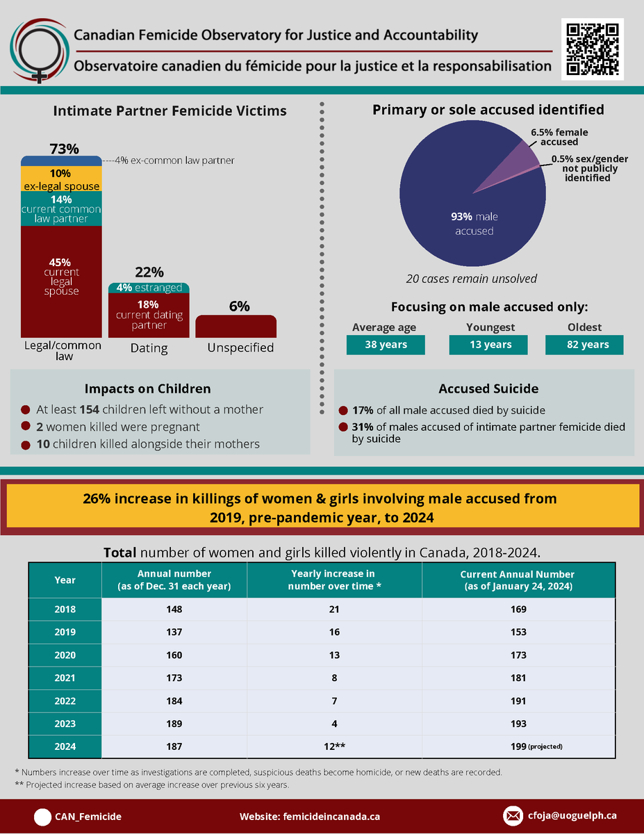 Did you know that, in #Canada, in 2024:

- at least 154 children were left without a mother.

- 10 children were killed alongside their mother. 

#Femicide leaves many victims, both fatal and living victims, especially children.

For more, see: ⤵️