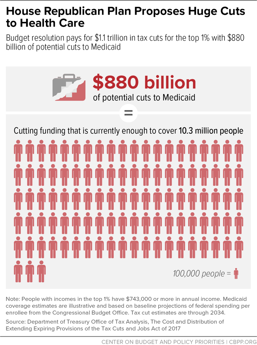 $880 billion of Medicaid funding is enough to provide health coverage to over ten million people