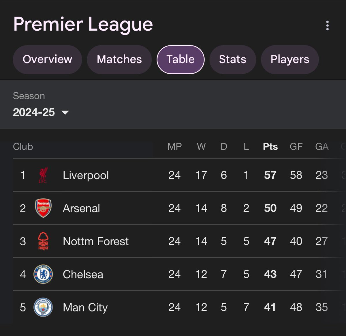 We’ve lost 2-2, dust ourselves off tomorrow - we’re seven clear. 

There’s a league title to be won.