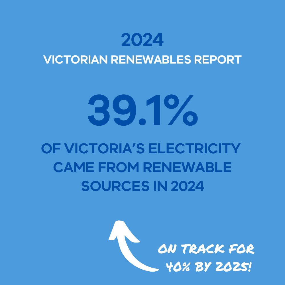 Victoria has nation-leading renewable energy and storage targets – alongside some of the lowest energy prices in the country.

In 2020, we achieved our first target of 25% renewable electricity generation.

And we’re on track to achieve our 40% by 2025 renewable energy goal –