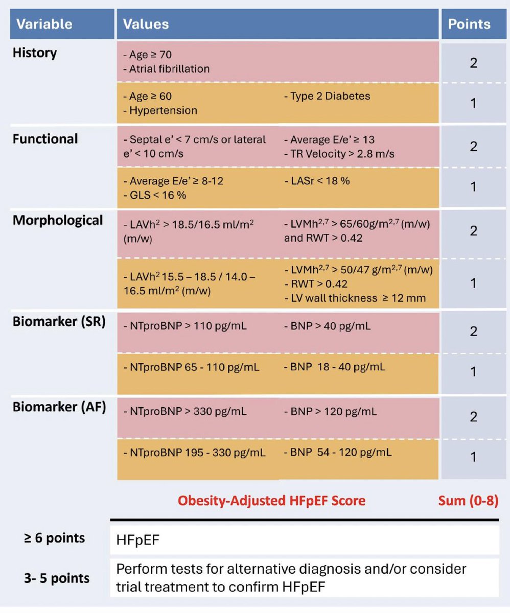 Obesity isn't just a weight issue - it's reshaping how we diagnose heart failure. 
🚨 A new meta-analysis reveals that a 1-unit BMI increases HFpEF risk by 34%! 📊 Yet, standard diagnostics fail in obesity. 
Time for an obesity-adjusted HFpEF score? 

Read more on
