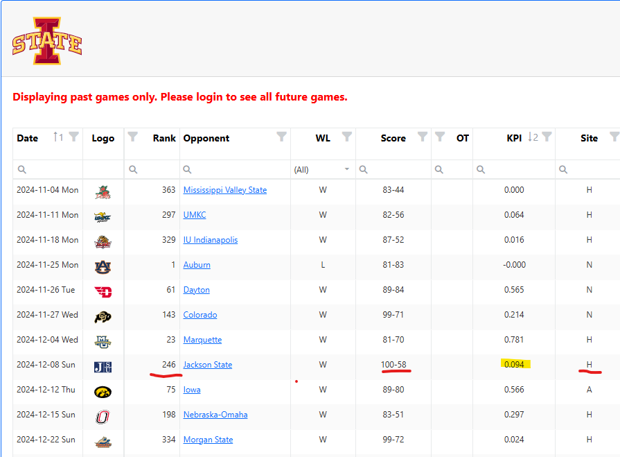 EricSteyer's tweet photo. @T3Bracketology @JBRBracketology I was browsing the KPI metrics and found this interesting. Can someone help me figure out why there is such a difference in KPI score for the exact same result vs. essentially the exact same quality of team? https://t.co/ipRlX7A1i9