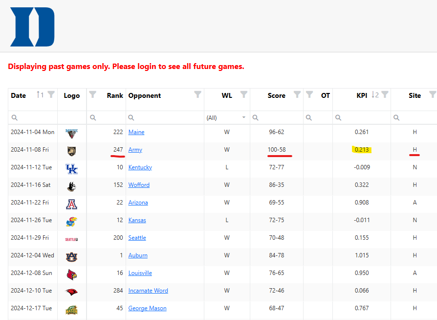 EricSteyer's tweet photo. @T3Bracketology @JBRBracketology I was browsing the KPI metrics and found this interesting. Can someone help me figure out why there is such a difference in KPI score for the exact same result vs. essentially the exact same quality of team? https://t.co/ipRlX7A1i9