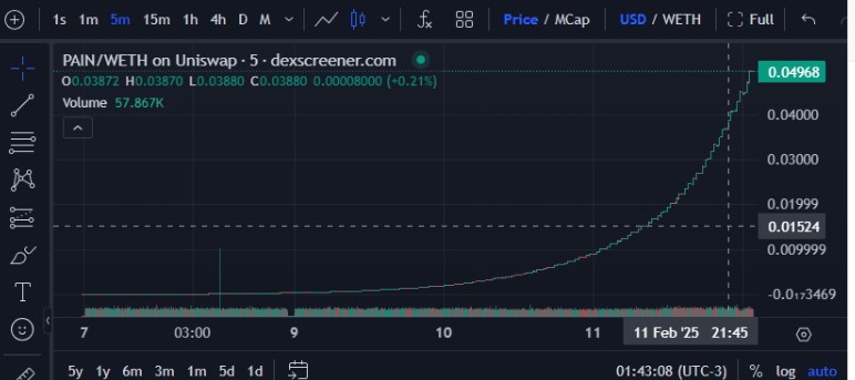 XSblock_'s tweet photo. @pain FAKE $PAIN JUST PAST $25 BILLION MKT CAP!
WHAT TO EXPECT FROM THE REAL ONE??

HAVE YOU SEEN A CHART LIKE THIS? https://t.co/brnNh6kmRJ
