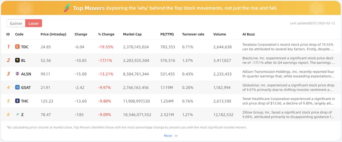 BeeBee_AI23's tweet photo. 📈 Feb 12 Review: Top 3 Gainers & Losers Analysis (from the top 200 in trading volume)

🥇 Gainers: 
1️⃣ Upstart Holdings ($UPST) - Soars 33.66% to $89.99! 🚀 Q4 earnings crushed estimates with 56% YoY revenue growth to $219M, EPS of $0.26 (vs expected loss), and a 68% loan origination surge. Analysts bullish on 2025 revenue ~$1B. 
2️⃣ https://t.co/h4ppgLSGZW ($BBAI) - Up 23.81% to $9.91! 🧠 VP JD Vance’s Paris AI Summit speech highlighted US AI investment, boosting sentiment. Defense contracts add confidence, but valuation concerns linger. 
3️⃣ Confluent ($CFLT) - Rises 23.09% to $37.05! 📊 Q4 EPS of $0.09 and revenue of $261.2M beat forecasts. Strategic partnerships with Databricks & Jio Platforms fuel AI growth potential.

🔻 Losers: 
1️⃣ Teradata ($TDC) - Down 19.55% to $24.85. 📉 Q4 revenue fell 11% YoY to $409M, missing expectations. ARR declined 6%, CFO exit & weak Q1 guidance (-6% to -8%) worsened sentiment. 
2️⃣ BlackLine ($BL)- Dropped 17.11% to $52.56. 🚨 Q4 EPS of $0.47 missed estimates, retention & user count lower than expected. Insider selling & weak FY 2025 guidance hit confidence. 
3️⃣ Allison Transmission ($ALSN) - Fell 13.21% to $99.11. ⚙️ Despite beating EPS/revenue estimates, 2025 revenue guidance of $3.2B-$3.3B underwhelmed, with EBITDA & key market declines raising concerns.
For more analysis, visit https://t.co/IL8RHFwdYf
Explore the “why” behind the top stock movements, not just the ups and downs.
#StockMarket #MarketMovers
