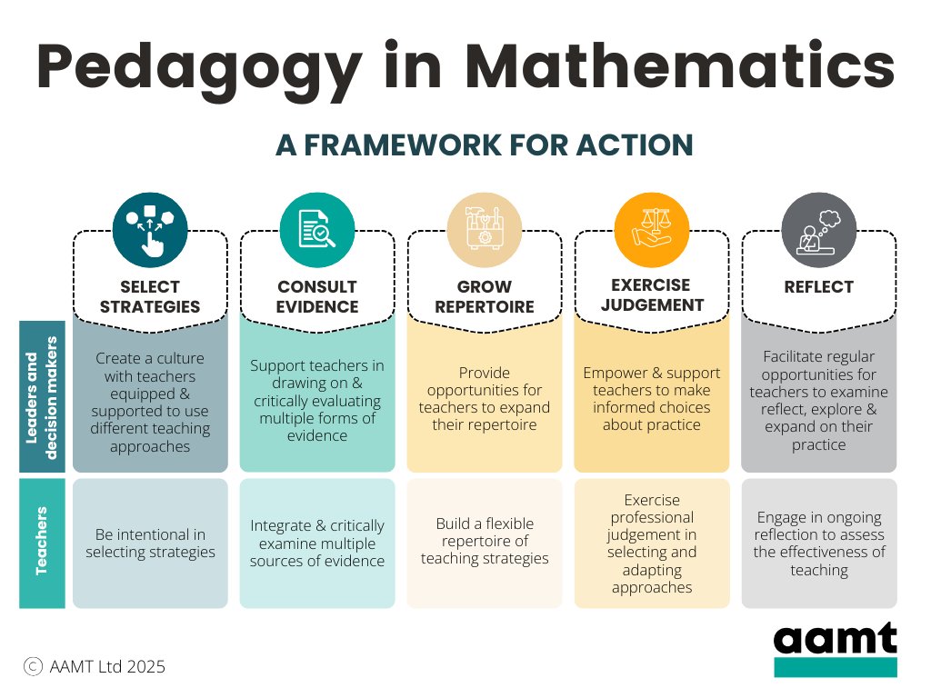 Our Pedagogy in Mathematics paper details a Framework for Action, outlining concrete steps teachers &amp; leaders can take to implement a flexible &amp; responsive approach to maths teaching.
🔗 To learn more download the full paper: go.aamt.edu.au/2025Pedagogy
#mathseducation #mathsedau
