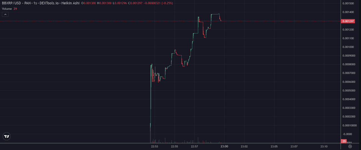 ATHena_DeFi's tweet photo. Looks like BSC meme coins are back! Aped 0.5 BNB into $BBXRP

@BabyXrp_BNB is bringing reflection tokens back! This one rewards 4% $XRP on each transaction!

As always, these are high risk! https://t.co/ehIlAcIvkK