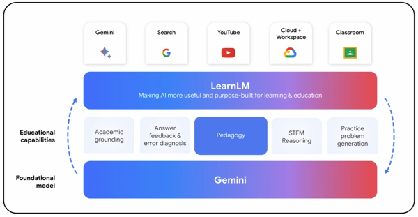 EntrepreneursAI's tweet photo. Google’s #LearnLM is setting new standards in #AIeducation. #EdTech #AIinEducation
https://t.co/CyM3MsdVOx https://t.co/vdJ0cQKAzl