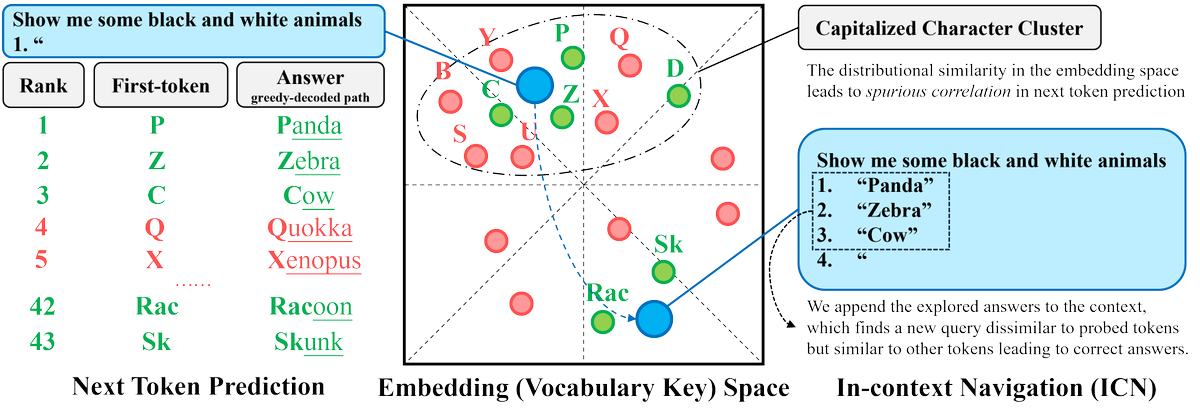 LetianPeng's tweet photo. ✨My New ICLR2025 pub: Some knowledge is memorized by LLMs🤖, but cannot be sampled by even prompting 1,000,000 times😵‍💫 - we provide a simple way to find it. Here's why and how.

Why a prompt cannot hold all potential answers? Because answer (next token) representations are grouped in clusters. One example is a character cluster (A, B, C, ...). Whenever the LLM wants to predict one of those characters (e.g., What is a white and black animal?➡️P➡️Panda🐼), it cannot avoid predicting other characters (e.g., What is a white and black animal?➡️Q, V, X, ...➡️❌) with high probability (rank). On the other hand, some correct answers in other clusters are lost because a cluster dominates the probability.

We find that LLMs memorize out-of-cluster knowledge even if it's almost impossible to sample it from the initial prompt. We get such knowledge by prompting "What is a white and black animal other than Panda?" This eliminates the probability of "P" (and the character cluster) and navigates the LLM to search in another cluster for the answer. The navigation successfully finds the correct knowledge that is missed by the initial prompt.

This phenomenon also reminds us of recent efforts to sample reasoning paths for reinforcement learning. Sometimes, we fail to sample any correct thinking path from the initial prompt. Maybe we need a smarter navigation strategy to explore all potential thoughts hidden by the spurious correlation between vocabularies.

➡️Dive deeper into our work, which includes the application of navigation to math reasoning and data synthesis: https://t.co/GP8DSlqKPy

➡️View the spurious correlation: https://t.co/cP8jP1fgie

➡️Code: https://t.co/ZtBPESY7l1