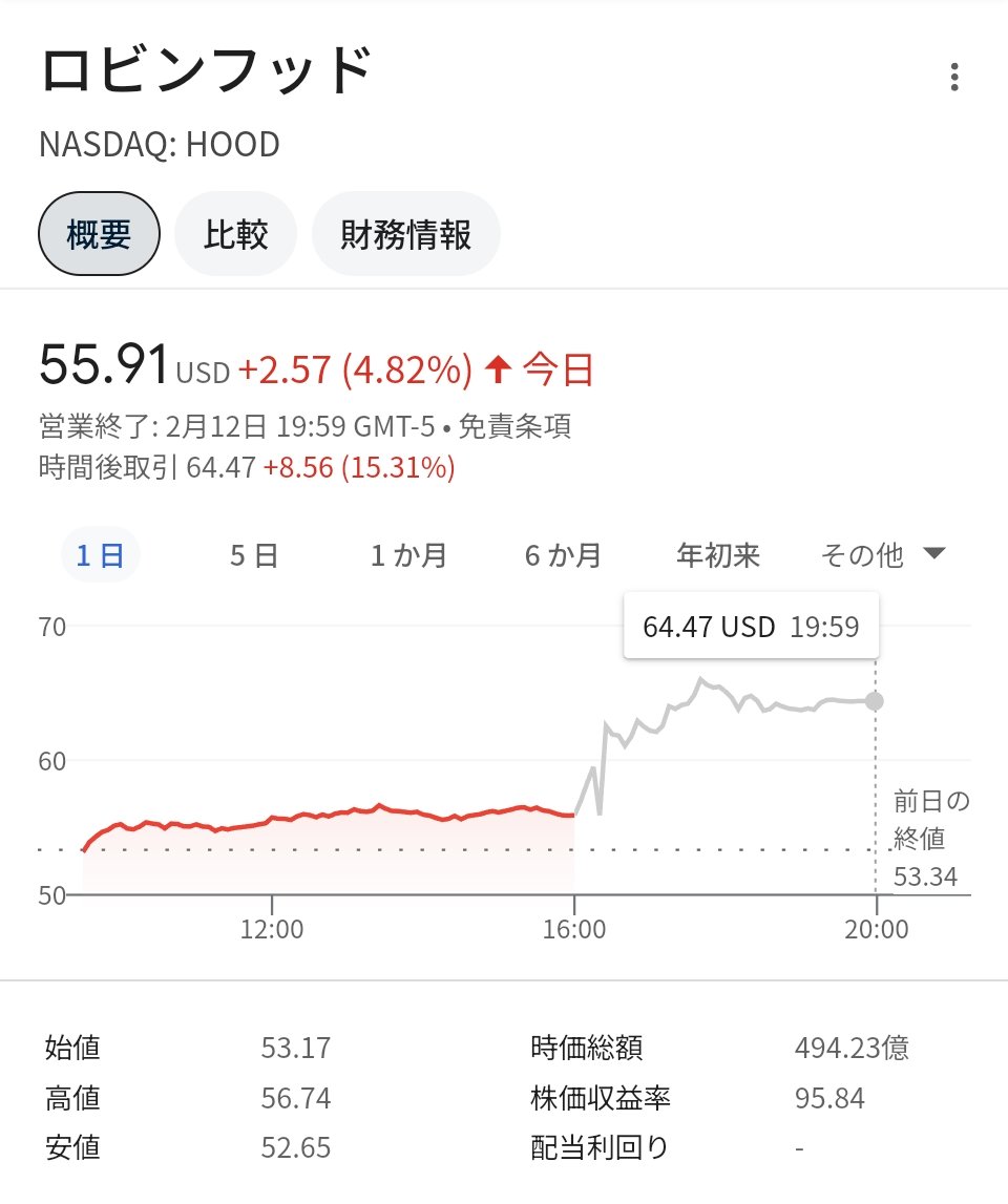 米ロビンフッド株急伸、売上高倍増－暗号資産の取引活況が追い風 - Bloomberg bloomberg.co.jp/news/articles/…

$HOOD 15%高（時間外）