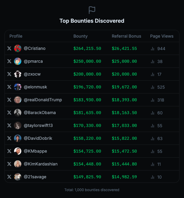 ZakharDay's tweet photo. Bounty Hunter program on Focus network. If your network here on X is valuable (in some way), you could get your bounty. Check it here https://t.co/EKtbomW54C

Register here https://t.co/rJBPFnONmJ https://t.co/LdGXbnO9EB