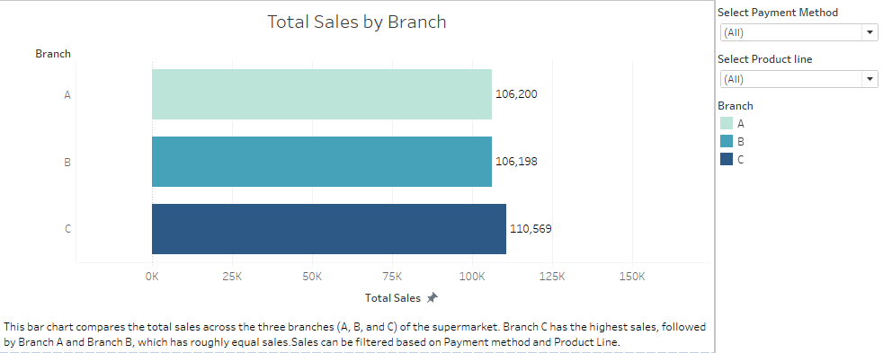 datavizsagar's tweet photo. My visualization is based on Super Market Sales Analysis. Feedback  welcome!
Do the visualizations effectively highlight the key trends ? Tips on Polishing the charts?
https://t.co/Oeyg0eOyHn
Tableau Public: 
#DataViz #Tableau. https://t.co/UBbOcYdsCz