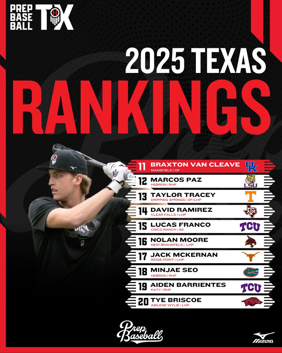Prep Baseball Texas (@prepbaseball_tx) on Twitter photo πππ±ππ¬ ππ₯ππ¬π¬ π¨π ππππ πππ§π€π’π§π π¬ ππ©ππππ π¨
+ The Top-2οΈβ£ spots are held by #PBAAG24 participants, and 2οΈβ£ new prospects enter into the Top-10. <a href="/prepbaseball/">Prep Baseball</a>
ππͺπ‘π‘ πππ£π ππ£ππ¨: loom.ly/f_LN4iw πππ±ππ¬ ππ₯ππ¬π¬ π¨π ππππ πππ§π€π’π§π π¬ ππ©ππππ π¨
+ The Top-2οΈβ£ spots are held by #PBAAG24 participants, and 2οΈβ£ new prospects enter into the Top-10. <a href="/prepbaseball/">Prep Baseball</a>
ππͺπ‘π‘ πππ£π ππ£ππ¨: loom.ly/f_LN4iw