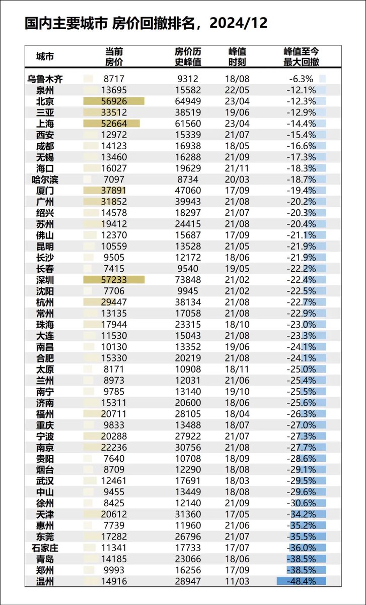 Snow547660's tweet photo. 国内主要城市房价历史回撤比例 https://t.co/yhPKEcgGJN