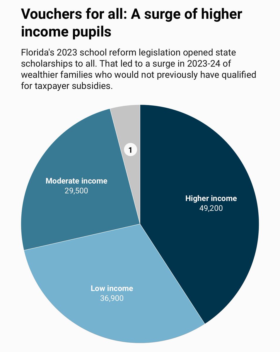 joshcowenMI's tweet image. MUST-READ new report on Florida’s voucher scheme from @orlandosentinel 

70% of voucher users were already in private school (as in other states)
70% of the state’s private students funded by taxpayers 

The wealthiest bracket = most of the beneficiaries 👇