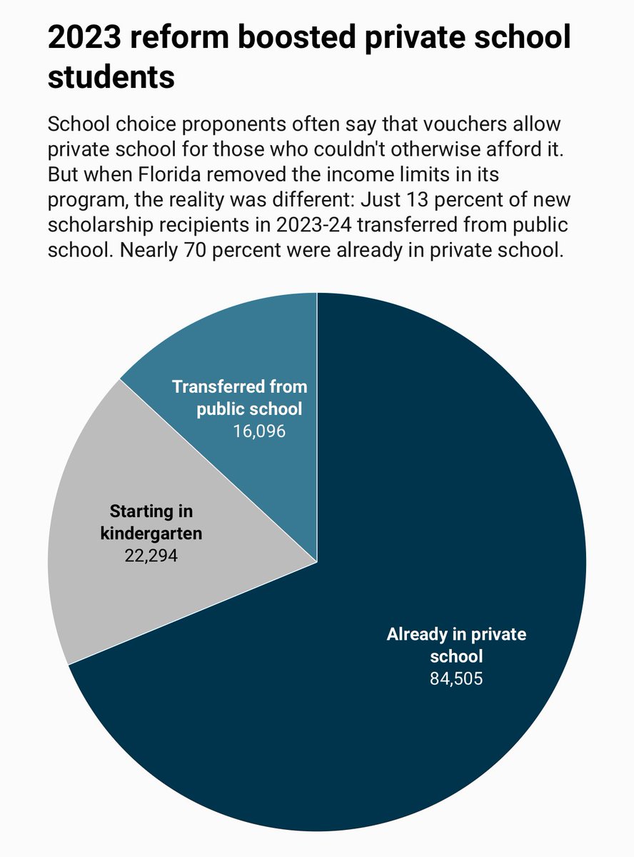 Josh Cowen (@joshcowenmsu) on Twitter photo MUST-READ new report on Floridaās voucher scheme from <a href="/orlandosentinel/">Orlando Sentinel</a>
70% of voucher users were already in private school (as in other states)
70% of the stateās private students funded by taxpayers
The wealthiest bracket = most of the beneficiaries š MUST-READ new report on Floridaās voucher scheme from <a href="/orlandosentinel/">Orlando Sentinel</a>
70% of voucher users were already in private school (as in other states)
70% of the stateās private students funded by taxpayers
The wealthiest bracket = most of the beneficiaries š