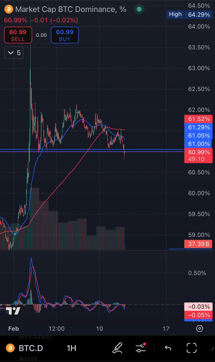 BTC Dominance - 61% has been a good support for BTC.D.

We are testing it and showing signs of losing 61%. I hope so 🙏🏽

MACD with a BEARISH divergence. ❗️

This is a great sign. Let’s hope it continues to fall, so we can finally send our Alts flying 🚀

$JASMY $ETH $ADA $LTC
