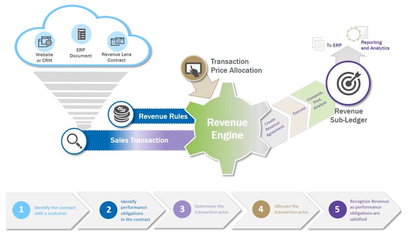 TensoftInc's tweet image. Find out how Tensoft’s #revenuerecognition solution, Revenue Lens, supports the five-step method under #ASC606: tensoft.com/tensoft-revenu…
