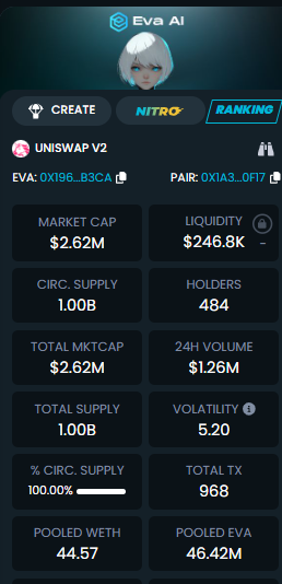 Satoshi_Coin_'s tweet photo. Meet Eva AI ($EVA) – the first truly customizable AI-driven virtual agent on Eth. No limits. No barriers. Just pure evolution.

💠 Renounced | 0% Tax | 99% LP Lock
💰 Market Cap: $2.75M | Liquidity: $124K
📈 513x from launch.

0x1961ecd074e5a9a0ead1c4fea3ccfcc09ef2b3ca https://t.co/dM63lDDx2X