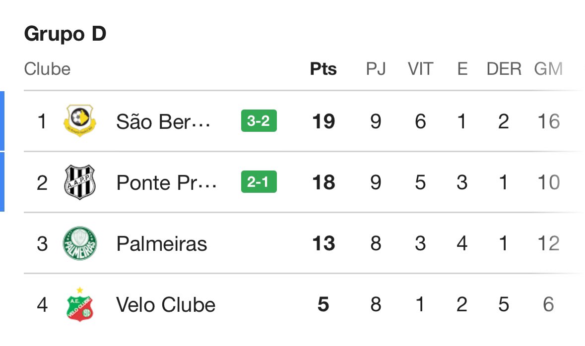 joaofrreire's tweet photo. Que situação complicada está no grupo D.

Palmeiras PRECISA vencer a Inter de Limeira.

Vergonhoso a campanha até aqui. Patético. https://t.co/p0Vj6tWx3D