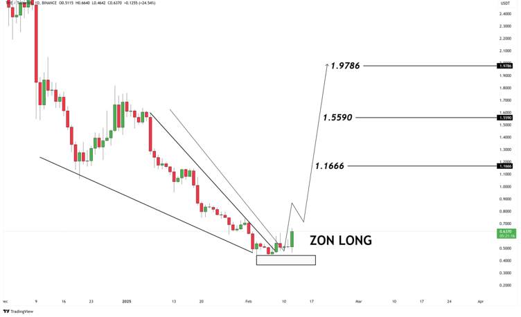 dvcdfccc's tweet image. #THE is bouncing from the support of a falling wedge pattern on the daily timeframe🔍

A successful breakout from the wedge could push price towards key targets🚀

🎯 Target 1 - $1.1666

🎯 Target 2 - $1.5590

🎯 Target 3 - $1.9786