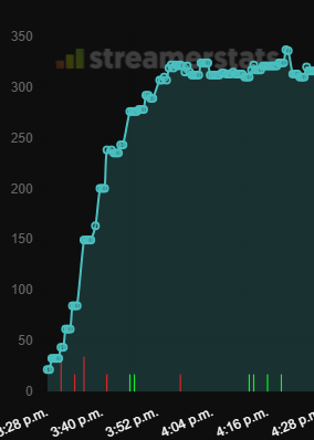 Viewership manipulation graph