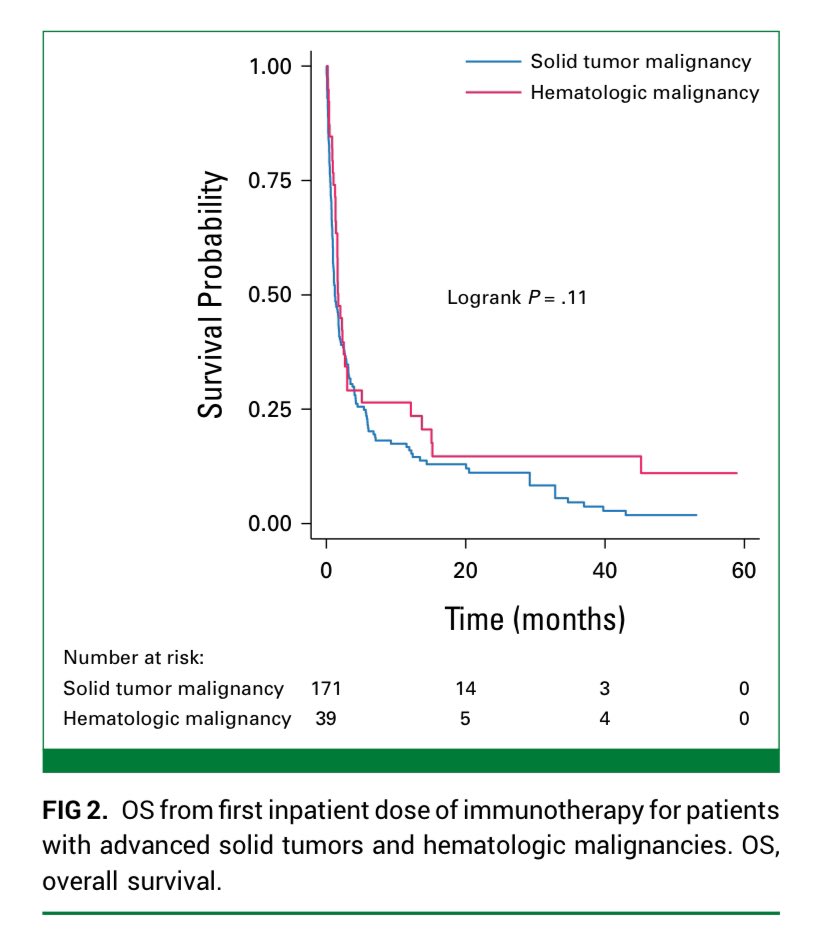 Ryan Nipp, MD, MPH, FASCO (@ryannipp) on Twitter photo Inpatient Immunotherapy Outcomes Study: A Multicenter Retrospective Analysis.
ascopubs.org/doi/10.1200/OP…
<a href="/ASCO/">ASCO</a> <a href="/JCO_ASCO/">Journal of Clinical Oncology</a> <a href="/JCOOP_ASCO/">JCO Oncology Practice</a>
#Immunotherapy #PallOnc #GeriOnc #SuppOnc
<a href="/DDoroshow/">Deborah Doroshow</a> @ElizabethPrsic Inpatient Immunotherapy Outcomes Study: A Multicenter Retrospective Analysis.
ascopubs.org/doi/10.1200/OP…
<a href="/ASCO/">ASCO</a> <a href="/JCO_ASCO/">Journal of Clinical Oncology</a> <a href="/JCOOP_ASCO/">JCO Oncology Practice</a>
#Immunotherapy #PallOnc #GeriOnc #SuppOnc
<a href="/DDoroshow/">Deborah Doroshow</a> @ElizabethPrsic
