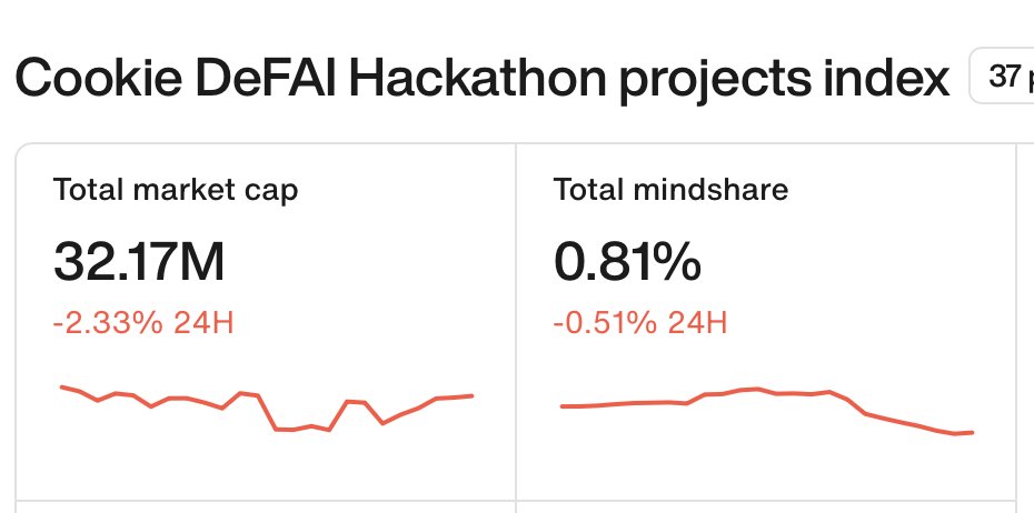 I continue to study all participants of the Cookie DeFAI Hackathon who are in the early demo stage. This hackathon is similar to the Solana AI Hackathon, but perhaps even better—because it is entirely focused on DeFAI.