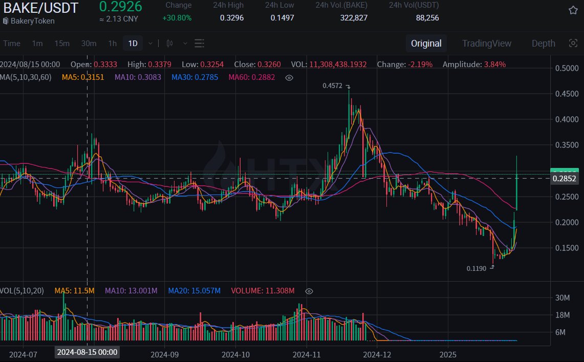 Gordcricksx's tweet photo. [Today's cryptocurrency recommendation]

Purchase: BAKE

Purchase price: 0.2889

Forecast price: 0.45 https://t.co/2WLhYrZTwV